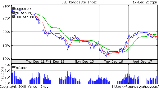 SSE Composite Index (China)