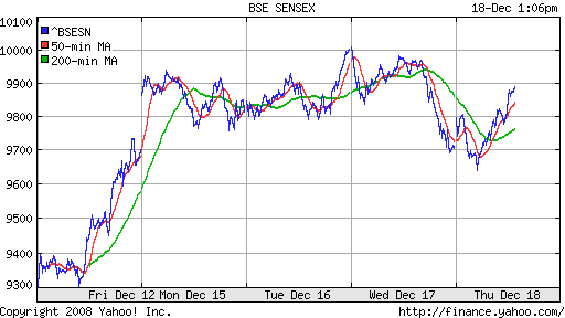 BSE SENSEX (India)