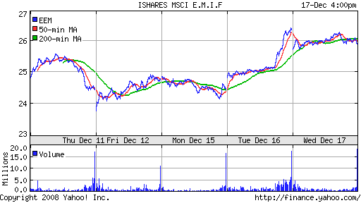 iShares MSCI Emerg Mkts Index (EEM)