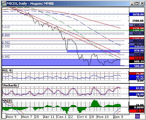 Индекс ММВБ. Технический анализ.