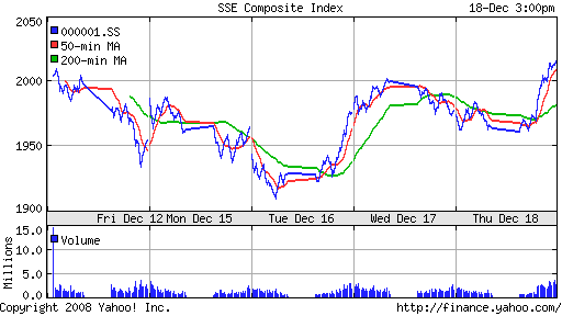 SSE Composite Index (China)