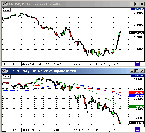 EURUSD, USDJPY