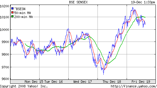 BSE SENSEX (India)