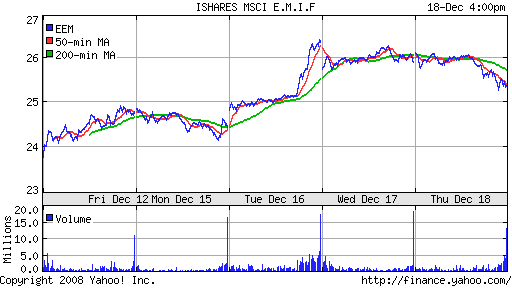 iShares MSCI Emerg Mkts Index (EEM)