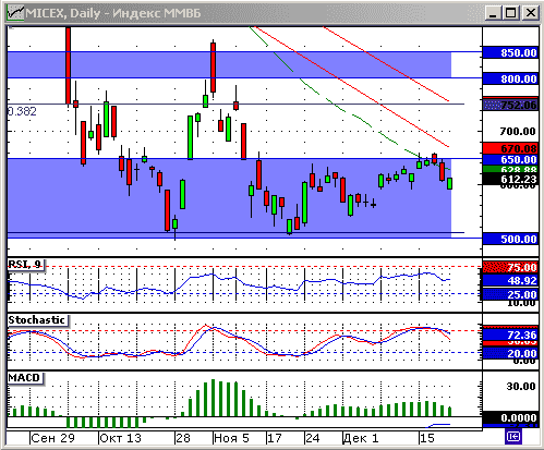 Индекс ММВБ. Технический анализ.