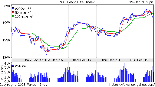 SSE Composite Index (China)