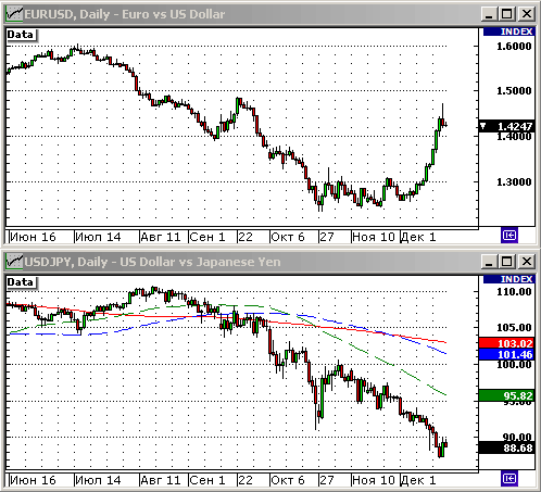 EURUSD, USDJPY