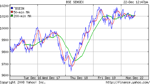 BSE SENSEX (India)