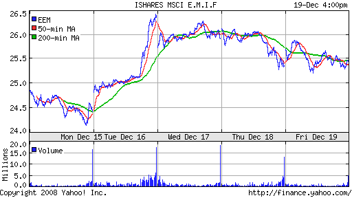 iShares MSCI Emerg Mkts Index (EEM)