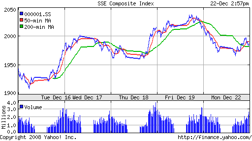 SSE Composite Index (China)