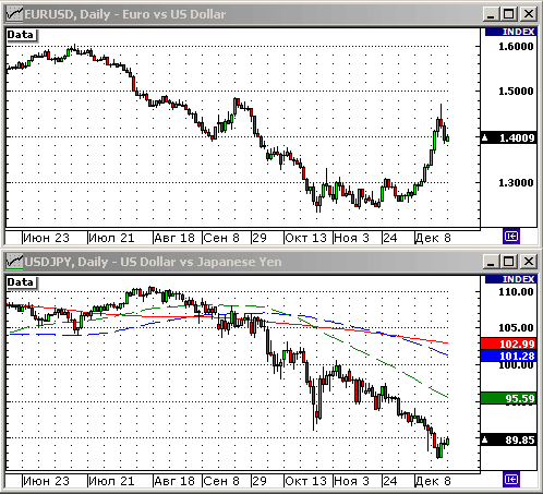 EURUSD, USDJPY