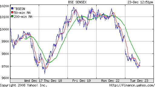 BSE SENSEX (India)