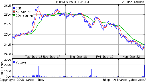 iShares MSCI Emerg Mkts Index (EEM)