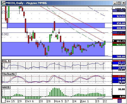 Индекс ММВБ. Технический анализ.