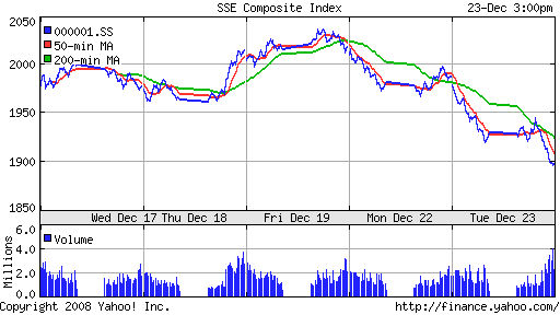 SSE Composite Index (China)