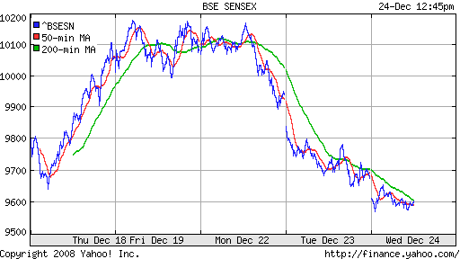 BSE SENSEX (India)