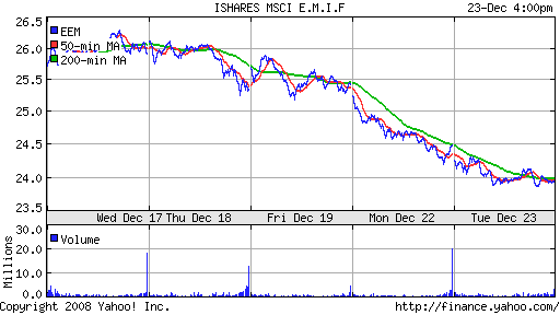 iShares MSCI Emerg Mkts Index (EEM)