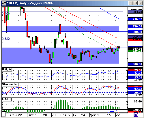 Индекс ММВБ. Технический анализ.