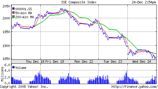 SSE Composite Index (China)