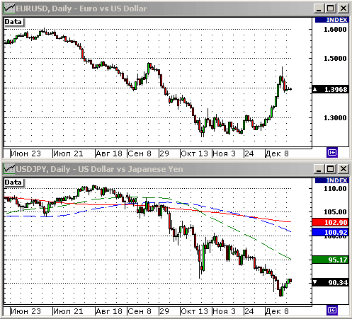 EURUSD, USDJPY