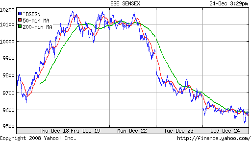 BSE SENSEX (India)