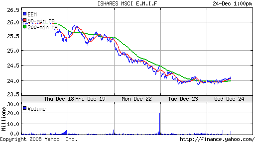 iShares MSCI Emerg Mkts Index (EEM)