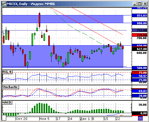 Индекс ММВБ. Технический анализ.