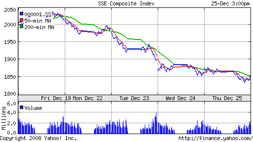 SSE Composite Index (China)