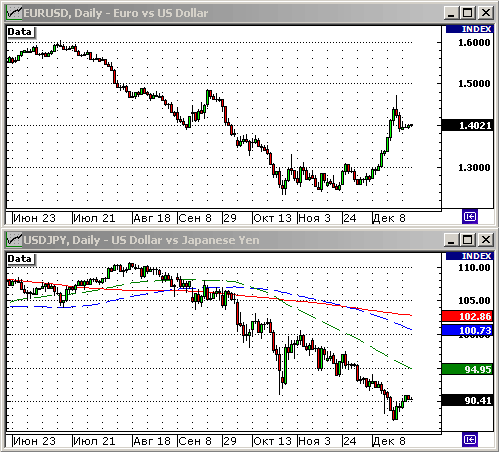 EURUSD, USDJPY