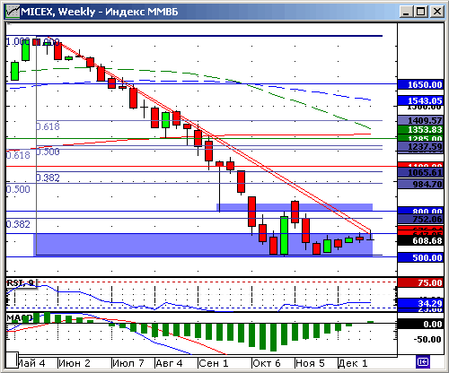 Индекс ММВБ. Технический анализ.