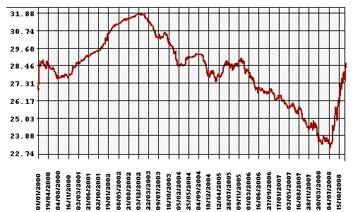 Курс рубля к доллару с 01 января 2000 года.