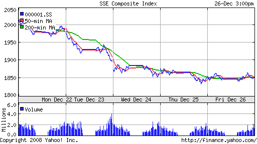 SSE Composite Index (China)