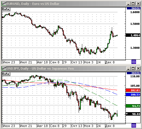 EURUSD, USDJPY