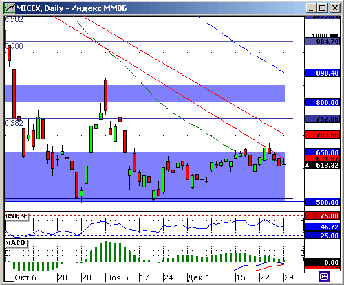 Индекс ММВБ. Технический анализ.