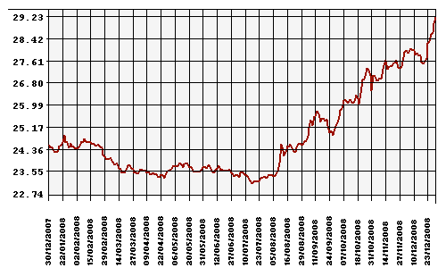 Курс рубля к доллару в 2008 году.