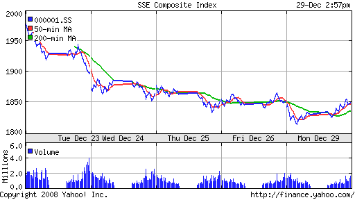 SSE Composite Index (China)