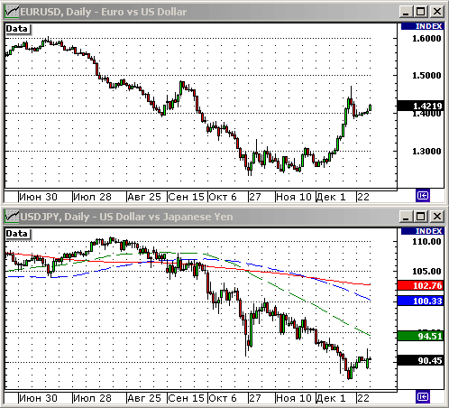 EURUSD, USDJPY