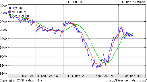 BSE SENSEX (India)