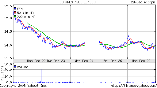 iShares MSCI Emerg Mkts Index (EEM)