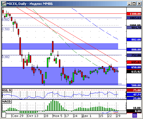 Индекс ММВБ. Технический анализ.