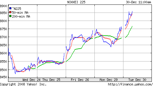 Nikkei-225 (Japan)