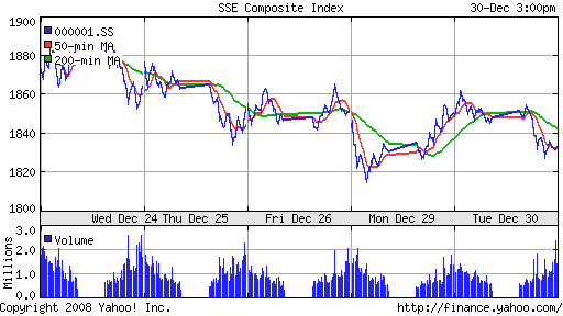 SSE Composite Index (China)