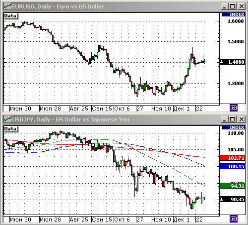 EURUSD, USDJPY