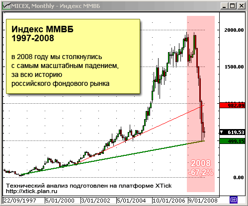 Индекс ММВБ. Помесячный график. 1997-2008 годы.