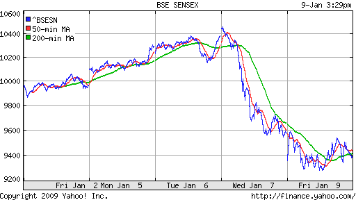 BSE SENSEX (India)