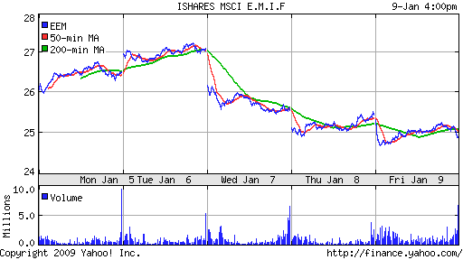 iShares MSCI Emerg Mkts Index (EEM)