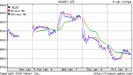 Nikkei-225 (Japan)