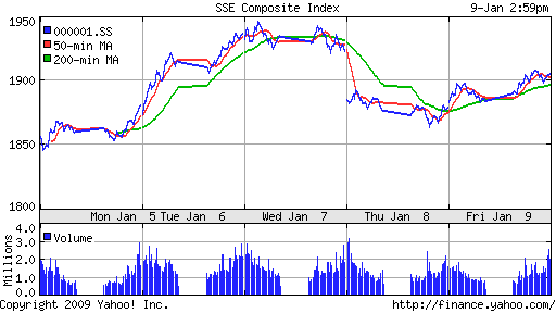 SSE Composite Index (China)