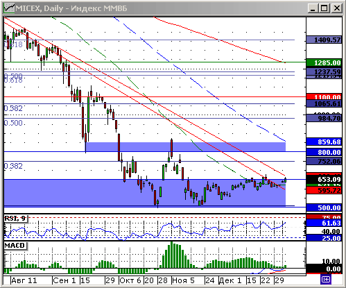 Индекс ММВБ. Технический анализ.