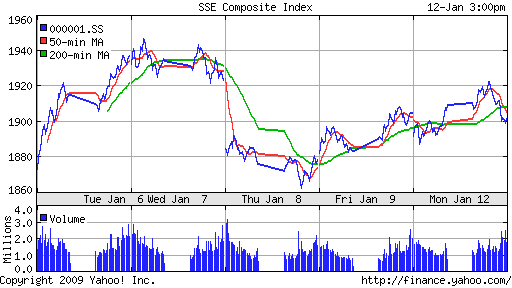 SSE Composite Index (China)